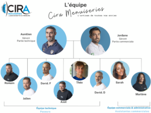 Organigramme CIRA